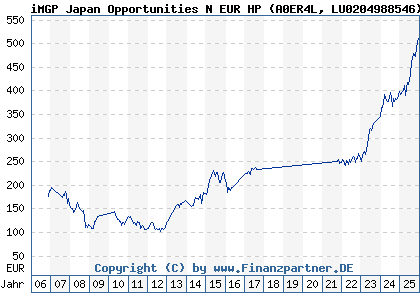 Chart: iMGP Japan Opportunities N EUR HP (A0ER4L LU0204988546)
