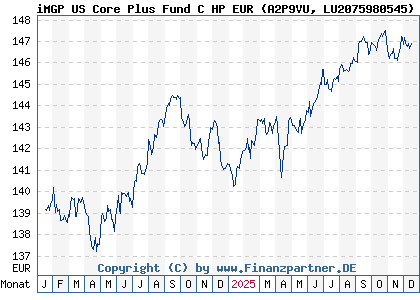 Chart: iMGP US Core Plus Fund C HP EUR (A2P9VU LU2075980545)