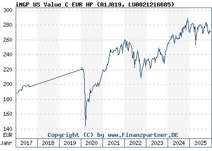 Chart: iMGP US Value C EUR HP (A1J819 LU0821216685)