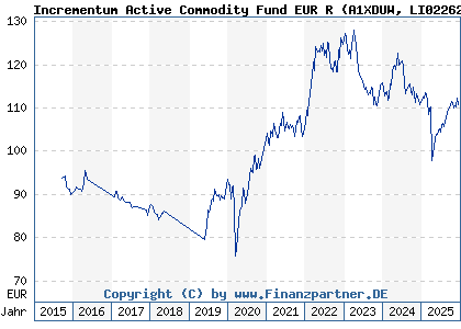 Chart: Incrementum Active Commodity Fund EUR R (A1XDUW LI0226274319)