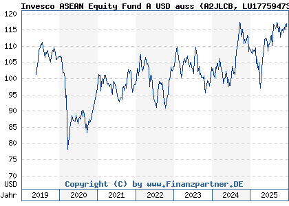 Chart: Invesco ASEAN Equity Fund A USD auss (A2JLCB LU1775947333)