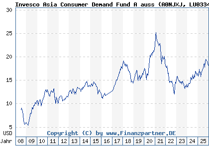 Chart: Invesco Asia Consumer Demand Fund A auss (A0NJXJ LU0334857199)