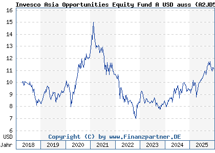 Chart: Invesco Asia Opportunities Equity Fund A USD auss (A2JD58 LU1762219688)