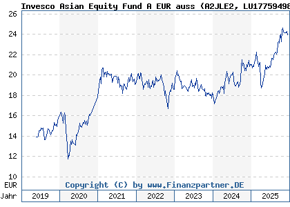 Chart: Invesco Asian Equity Fund A EUR auss (A2JLE2 LU1775949891)