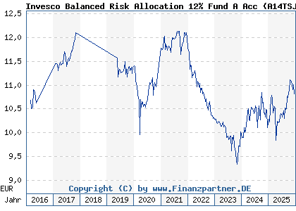 Chart: Invesco Balanced Risk Allocation 12% Fund A Acc (A14TSJ LU1233164364)