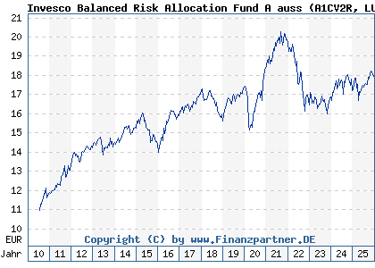Chart: Invesco Balanced Risk Allocation Fund A auss (A1CV2R LU0482498176)