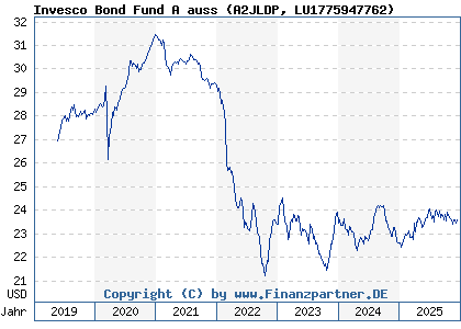 Chart: Invesco Bond Fund A auss (A2JLDP LU1775947762)