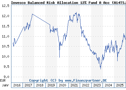 Chart: Invesco Balanced Risk Allocation 12% Fund A Acc (A14TSJ LU1233164364)