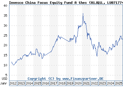 Chart: Invesco China Focus Equity Fund A thes (A1JQ1L LU0717748643)