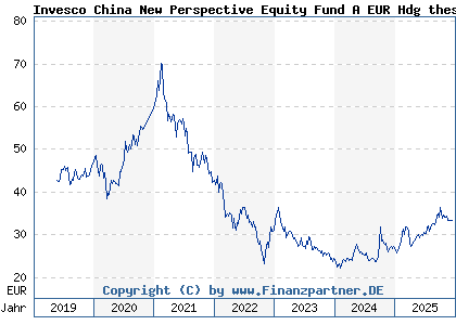 Chart: Invesco China New Perspective Equity Fund A EUR Hdg thes (A2JLAW LU1775964932)
