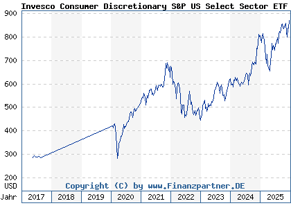 Chart: Invesco Consumer Discretionary S&P US Select Sector ETF Acc (A0YHMR IE00B449XP68)