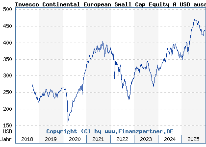 Chart: Invesco Continental European Small Cap Equity A USD auss (A2JLBS LU1775961243)