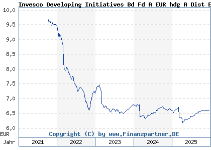 Chart: Invesco Developing Initiatives Bd Fd A EUR hdg A Dist EUR (A2PT4K LU2065165933)