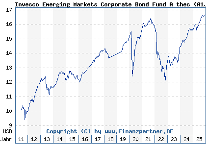 Chart: Invesco Emerging Markets Corporate Bond Fund A thes (A1JAH2 LU0607516688)