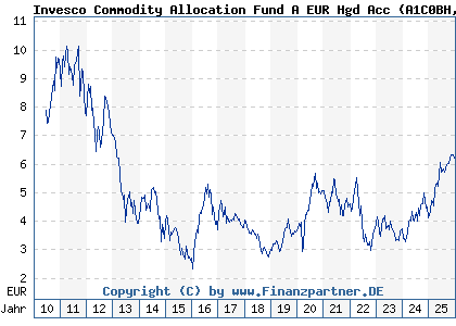 Chart: Invesco Commodity Allocation Fund A EUR Hgd Acc (A1C0BH LU0503254152)