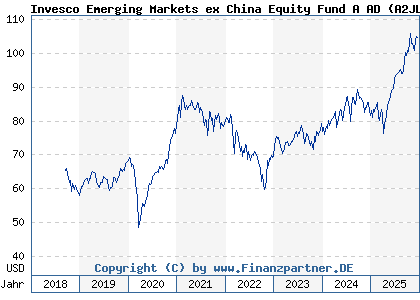 Chart: Invesco Emerging Markets ex China Equity Fund A AD (A2JLA3 LU1775963454)