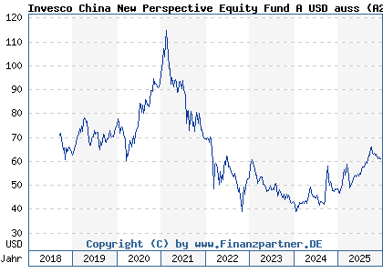 Chart: Invesco China New Perspective Equity Fund A USD auss (A2JLAX LU1775965582)