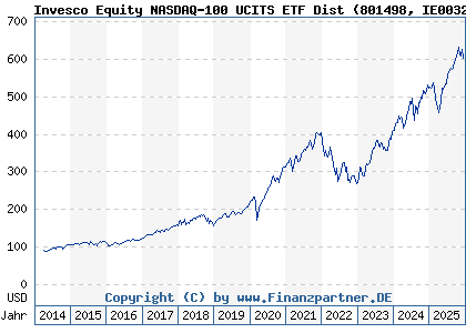 Chart: Invesco Equity NASDAQ-100 UCITS ETF Dist (801498 IE0032077012)