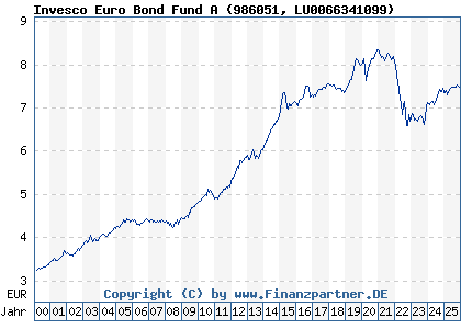 Chart: Invesco Euro Bond Fund A (986051 LU0066341099)