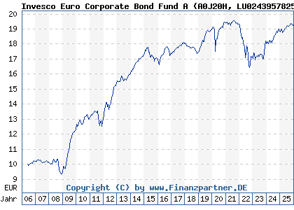 Chart: Invesco Euro Corporate Bond Fund A (A0J20H LU0243957825)