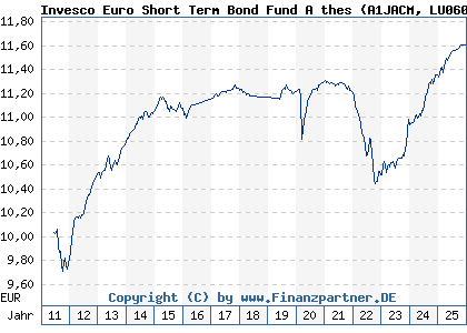 Chart: Invesco Euro Short Term Bond Fund A thes (A1JACM LU0607519195)