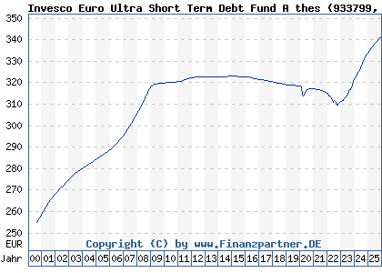 Chart: Invesco Euro Ultra Short Term Debt Fund A thes (933799 LU0102737730)