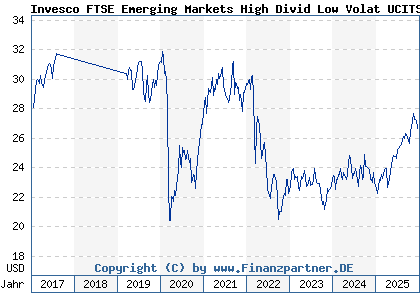 Chart: Invesco FTSE Emerging Markets High Divid Low Volat UCITS ETF Dis (A2AHZU IE00BYYXBF44)