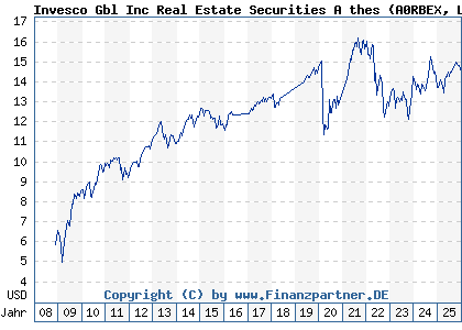 Chart: Invesco Gbl Inc Real Estate Securities A thes (A0RBEX LU0367025755)