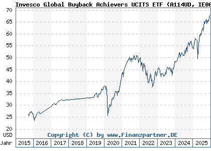 Chart: Invesco Global Buyback Achievers UCITS ETF (A114UD IE00BLSNMW37)