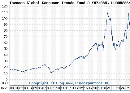 Chart: Invesco Global Consumer Trends Fund A (974035 LU0052864419)