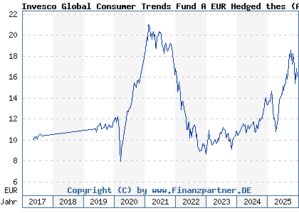 Chart: Invesco Global Consumer Trends Fund A EUR Hedged thes (A2DP03 LU1590492135)