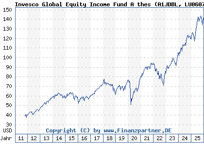Chart: Invesco Global Equity Income Fund A thes (A1JDBL LU0607513230)