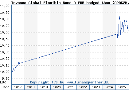 Chart: Invesco Global Flexible Bond A EUR hedged thes (A2AC2N LU1332269585)