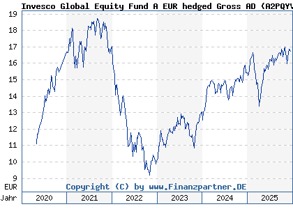 Chart: Invesco Global Equity Fund A EUR hedged Gross AD (A2PQYV LU2040205580)