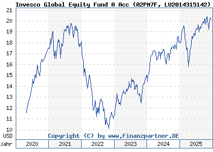 Chart: Invesco Global Equity Fund A Acc (A2PM7F LU2014315142)