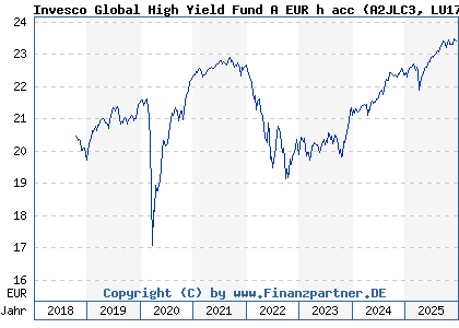 Chart: Invesco Global High Yield Fund A EUR h acc (A2JLC3 LU1775967950)