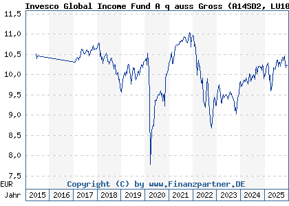 Chart: Invesco Global Income Fund A q auss Gross (A14SD2 LU1097688805)