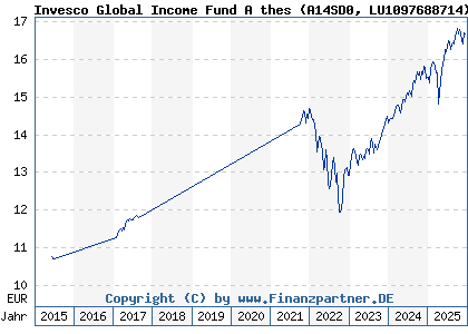 Chart: Invesco Global Income Fund A thes (A14SD0 LU1097688714)