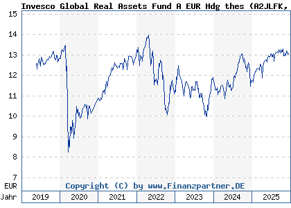 Chart: Invesco Global Real Assets Fund A EUR Hdg thes (A2JLFK LU1775976605)