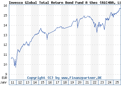 Chart: Invesco Global Total Return Bond Fund A thes (A1C48A LU0534239909)