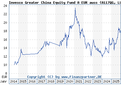 Chart: Invesco Greater China Equity Fund A EUR auss (A117QG LU1075210119)