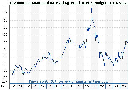 Chart: Invesco Greater China Equity Fund A EUR Hedged (A1CV2L LU0482497798)