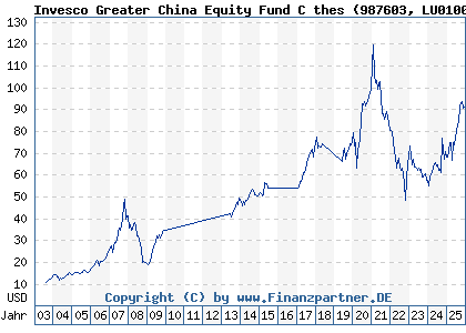 Chart: Invesco Greater China Equity Fund C thes (987603 LU0100600369)