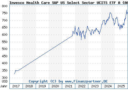 Chart: Invesco Health Care S&P US Select Sector UCITS ETF A (A0YHMK IE00B3WMTH43)