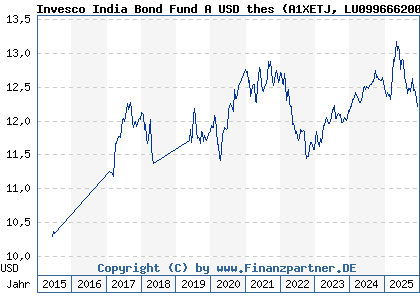 Chart: Invesco India Bond Fund A USD thes (A1XETJ LU0996662002)