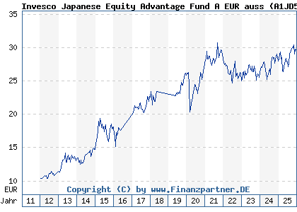 Chart: Invesco Japanese Equity Advantage Fund A EUR auss (A1JD5Q LU0607514634)
