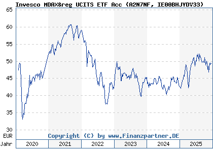 Chart: Invesco MDAX&reg UCITS ETF Acc (A2N7NF IE00BHJYDV33)