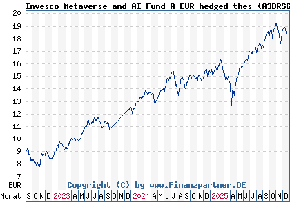 Chart: Invesco Metaverse and AI Fund A EUR hedged thes (A3DRS6 LU2473541238)