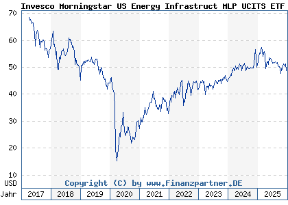 Chart: Invesco Morningstar US Energy Infrastruct MLP UCITS ETF Dis (A1T96S IE00B8CJW150)