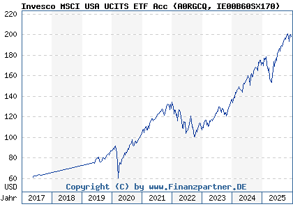 Chart: Invesco MSCI USA UCITS ETF Acc (A0RGCQ IE00B60SX170)